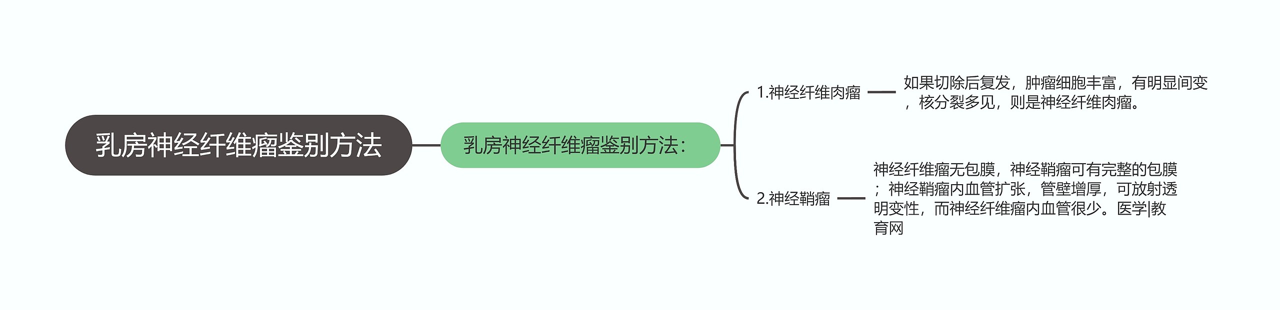 乳房神经纤维瘤鉴别方法