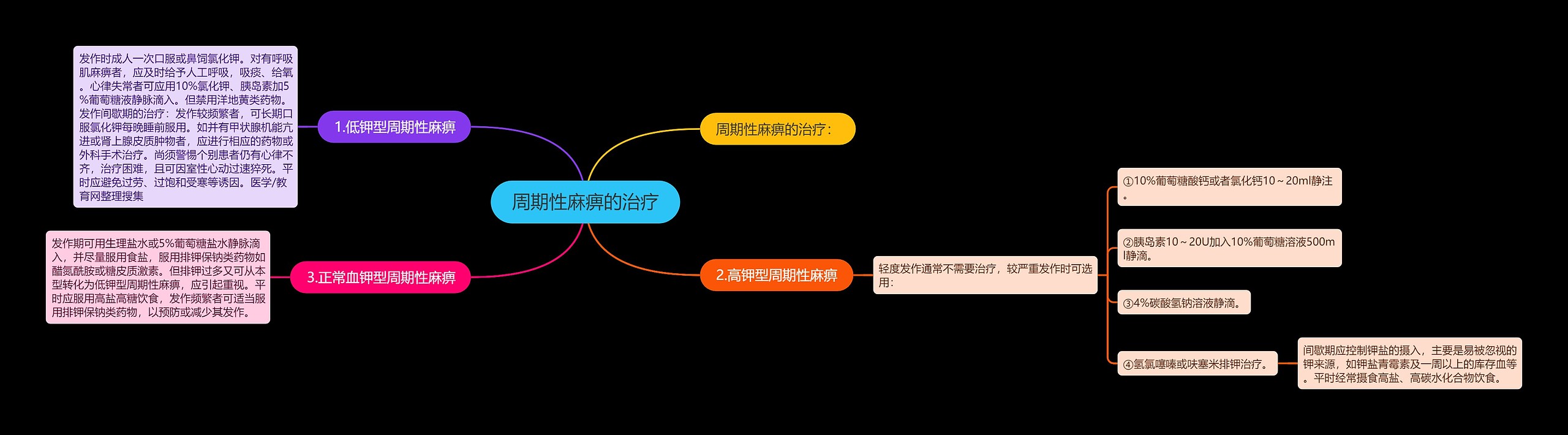 周期性麻痹的治疗 周期性麻痹的治疗