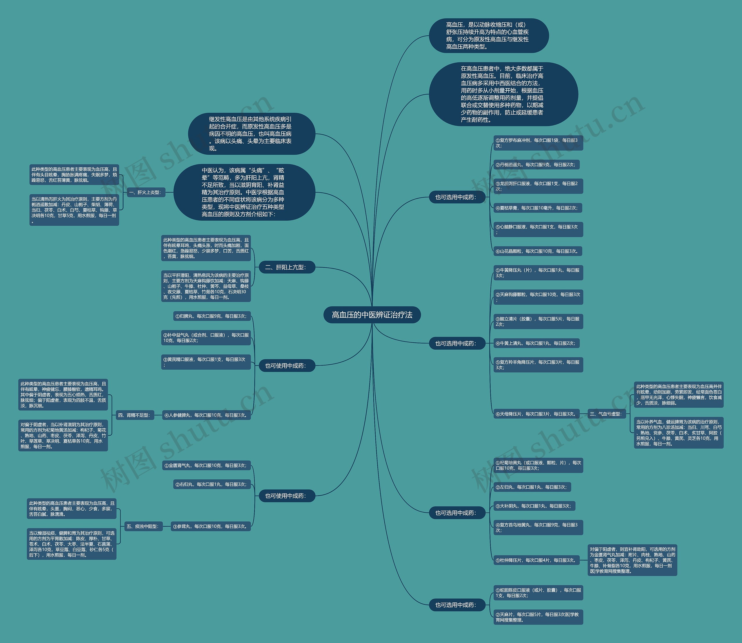 高血压的中医辨证治疗法 高血压的中医辨证治疗法