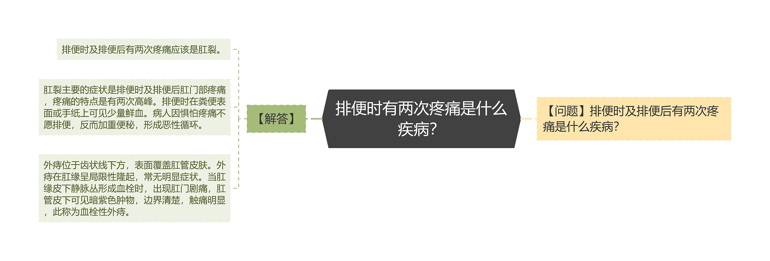 排便时有两次疼痛是什么疾病？思维导图