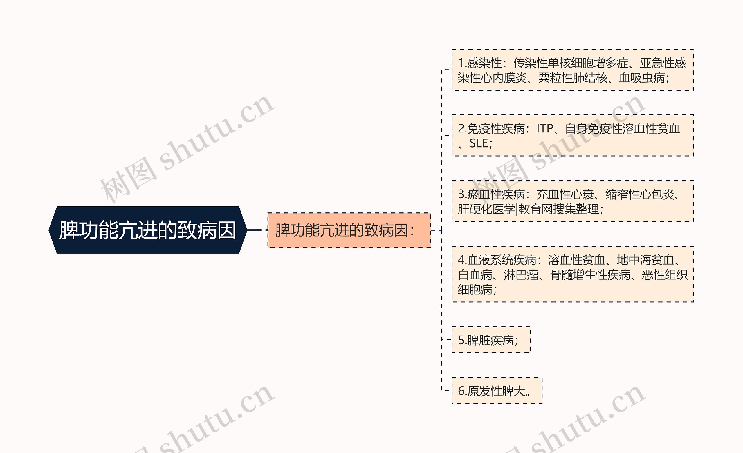 脾功能亢进的致病因思维导图