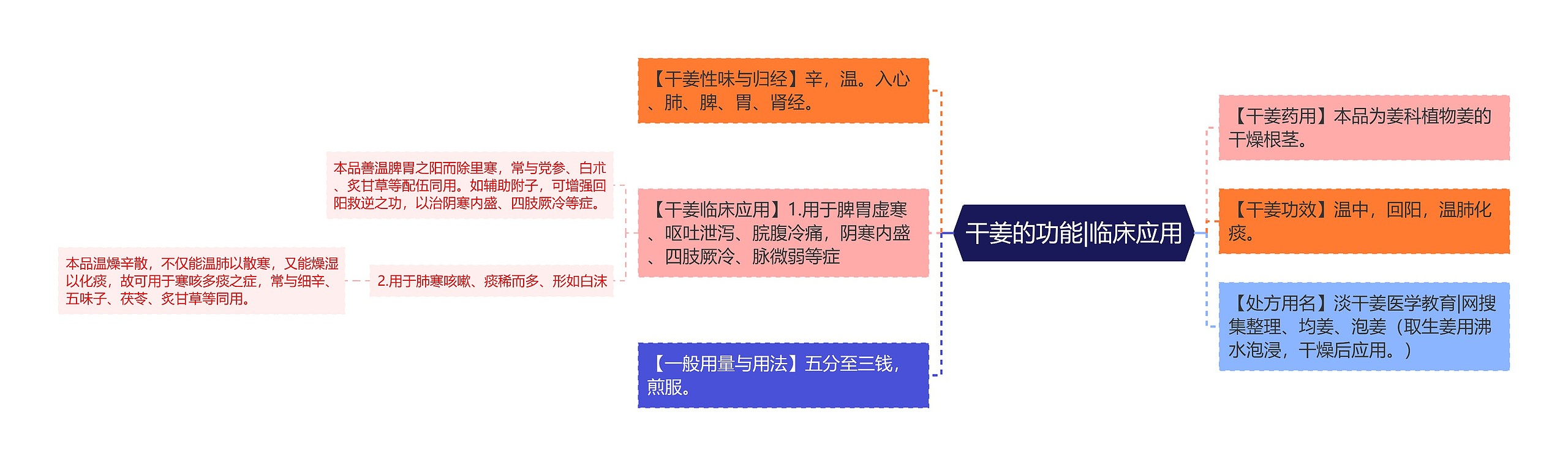 干姜的功能|临床应用思维导图