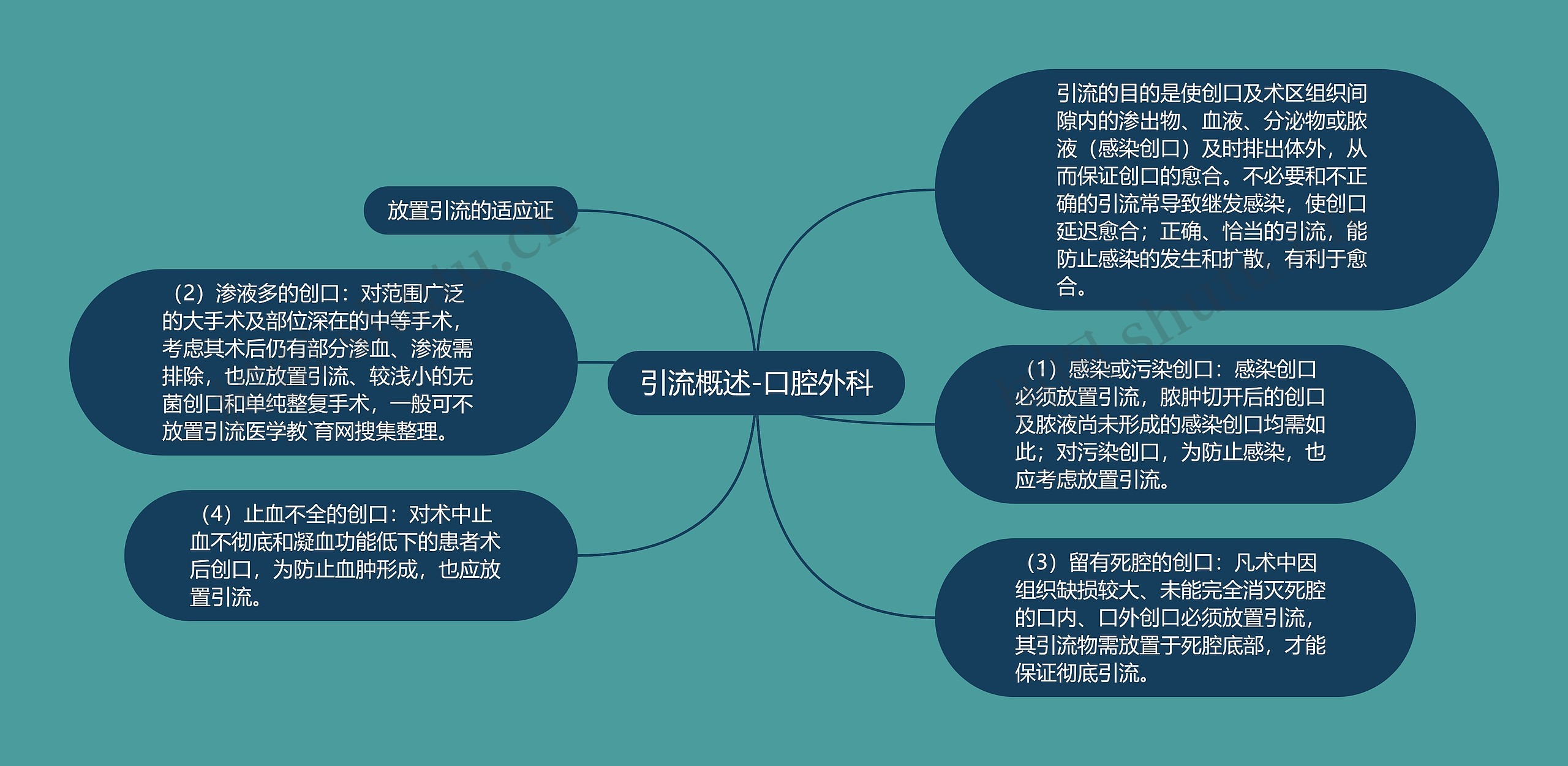 引流概述-口腔外科思维导图