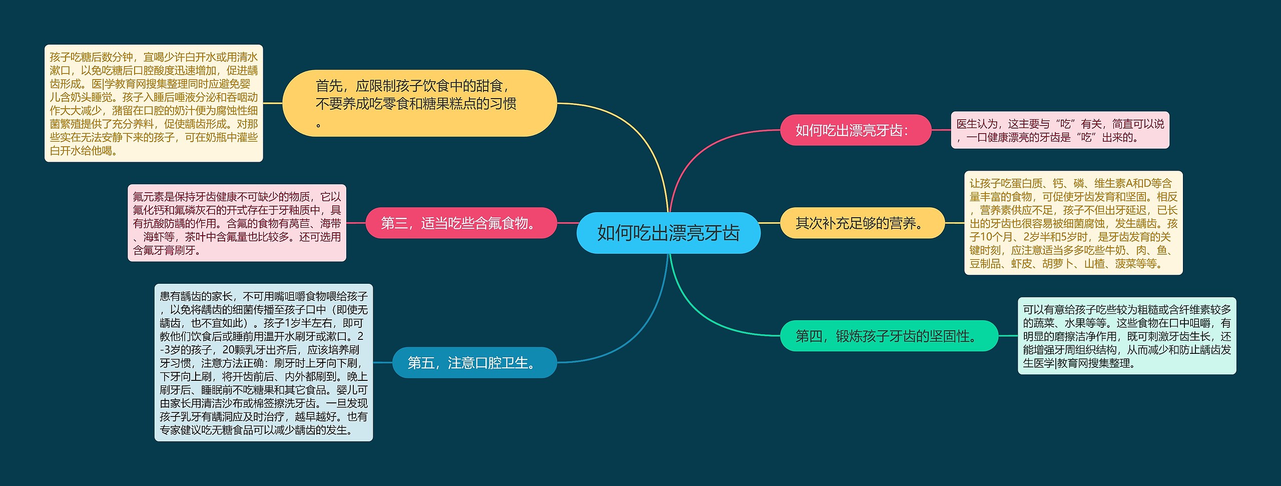 如何吃出漂亮牙齿思维导图