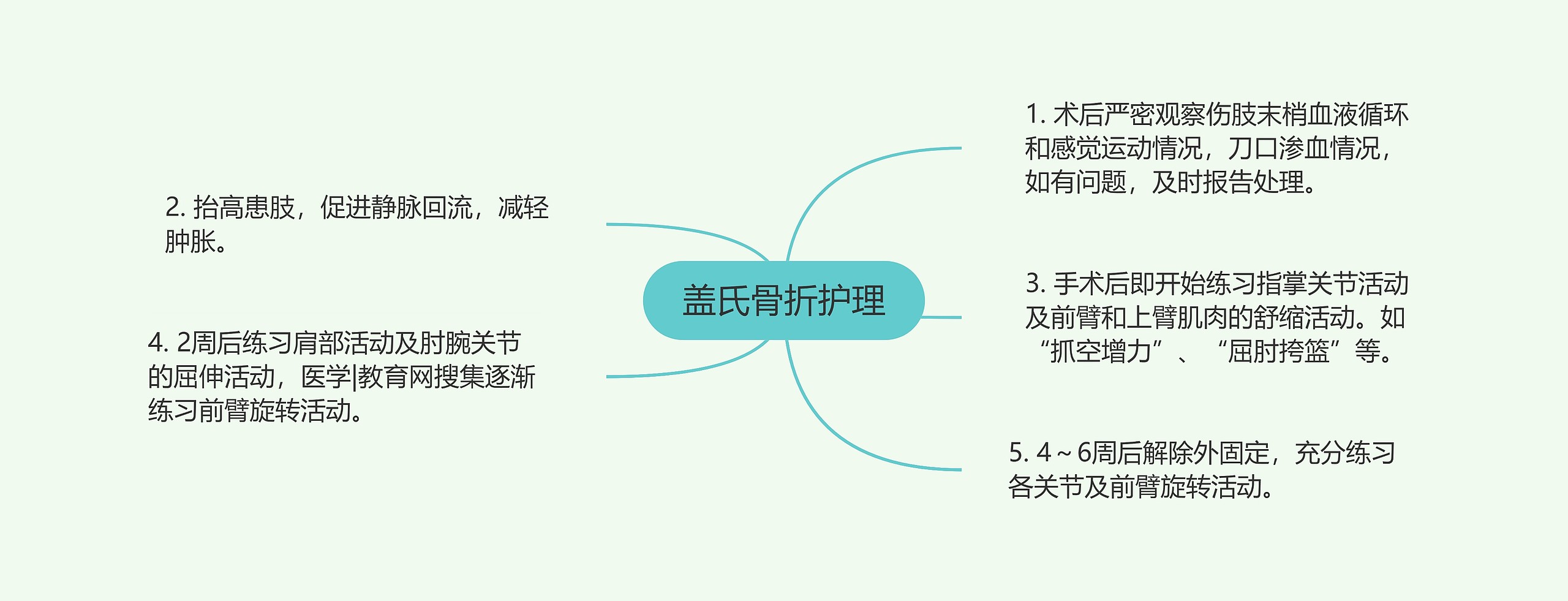 盖氏骨折护理