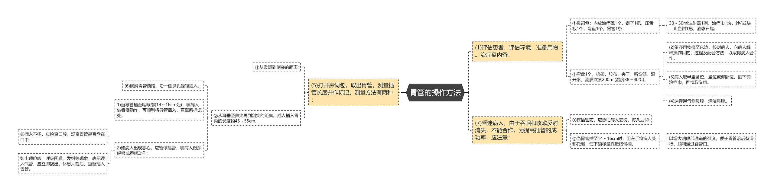 胃管的操作方法思维导图