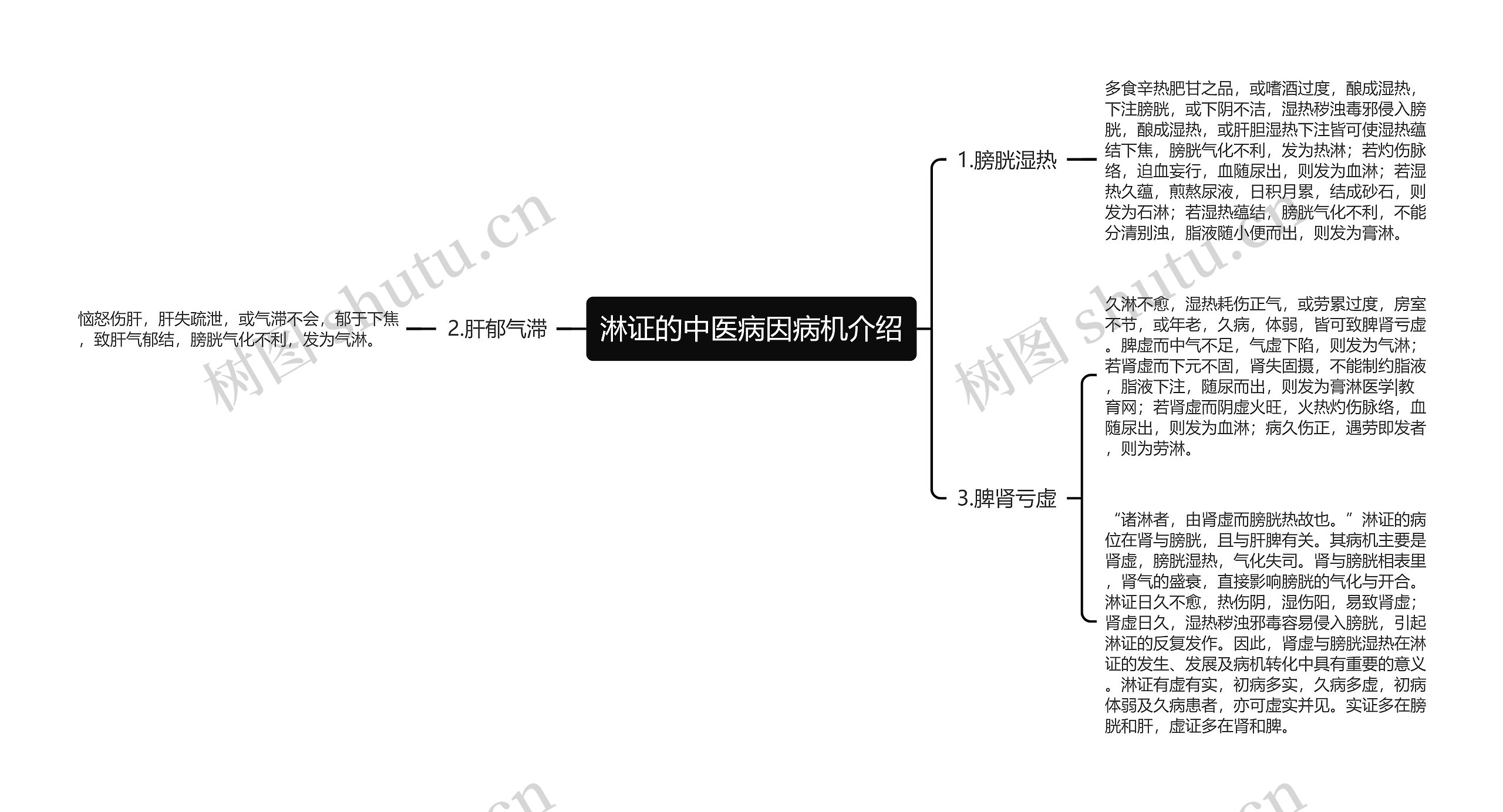 淋证的中医病因病机介绍思维导图