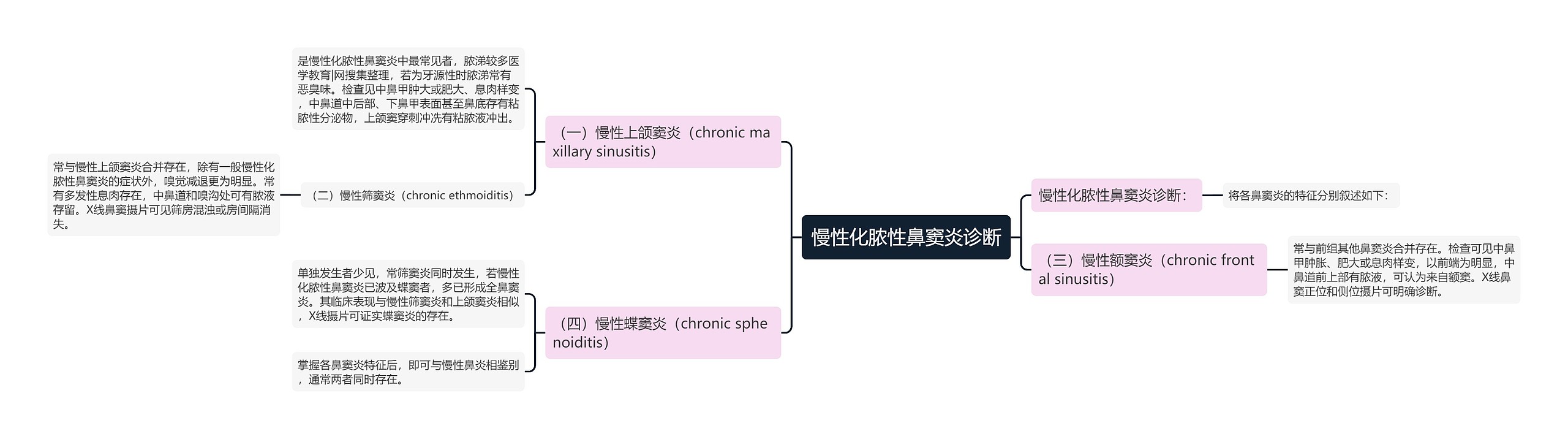 慢性化脓性鼻窦炎诊断