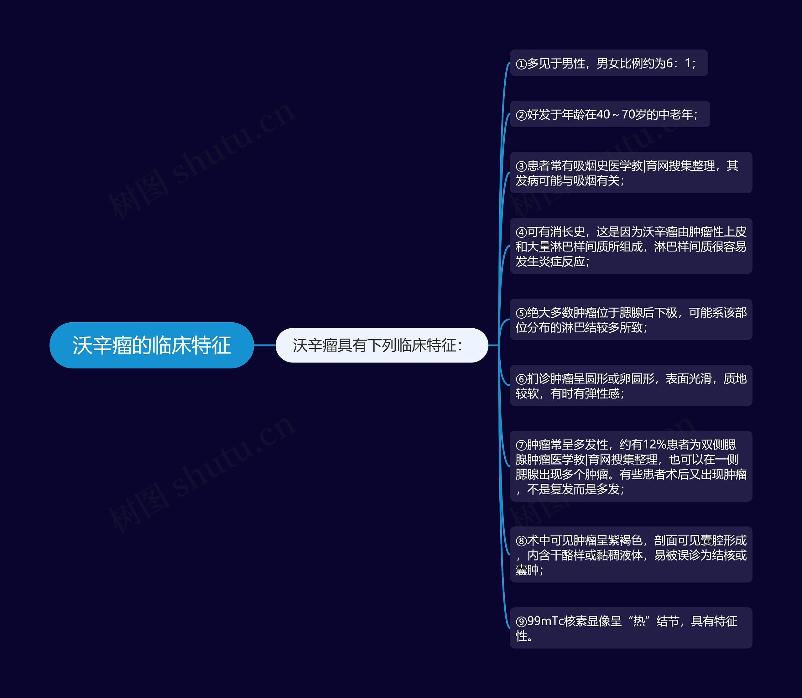 沃辛瘤的临床特征思维导图