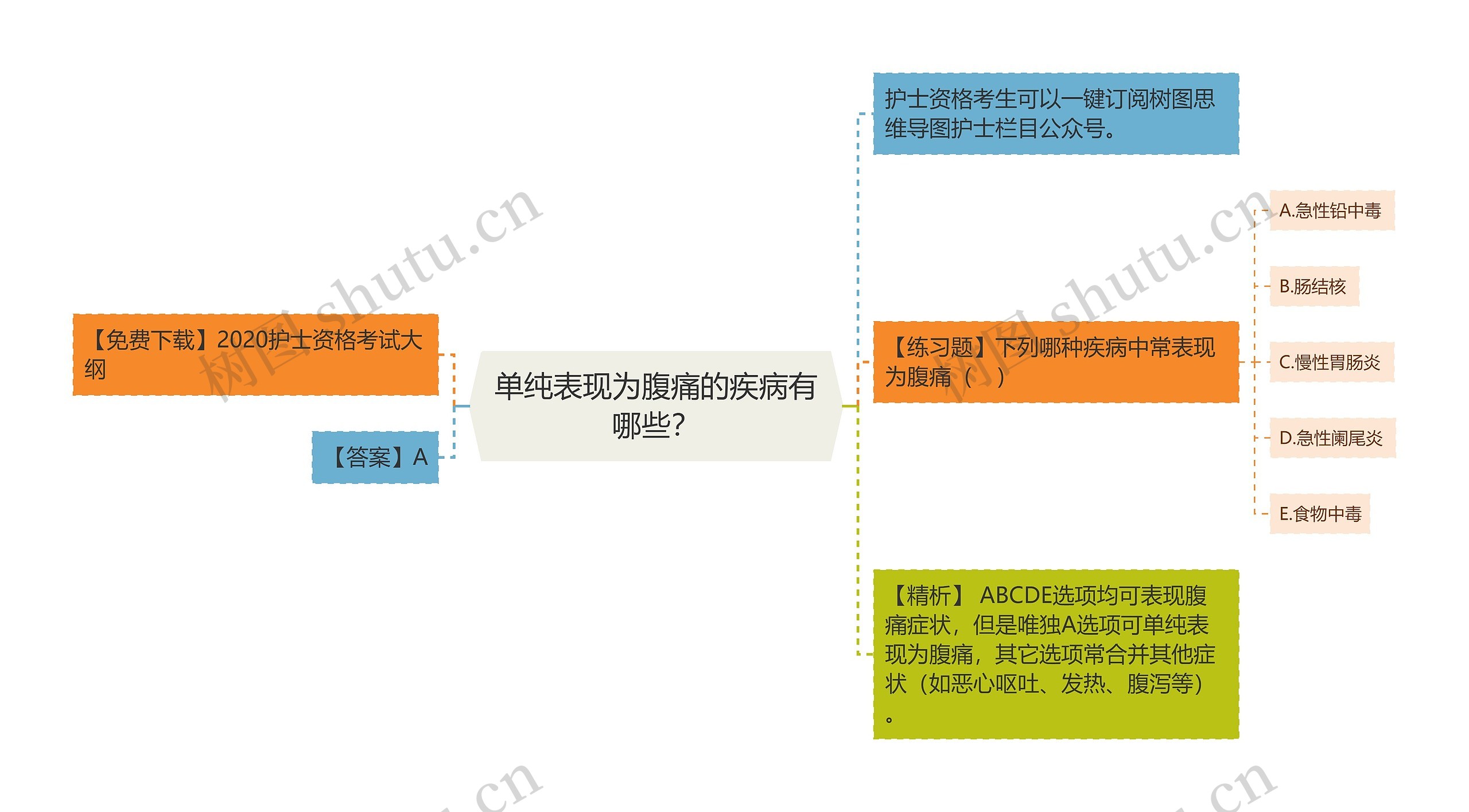 单纯表现为腹痛的疾病有哪些？