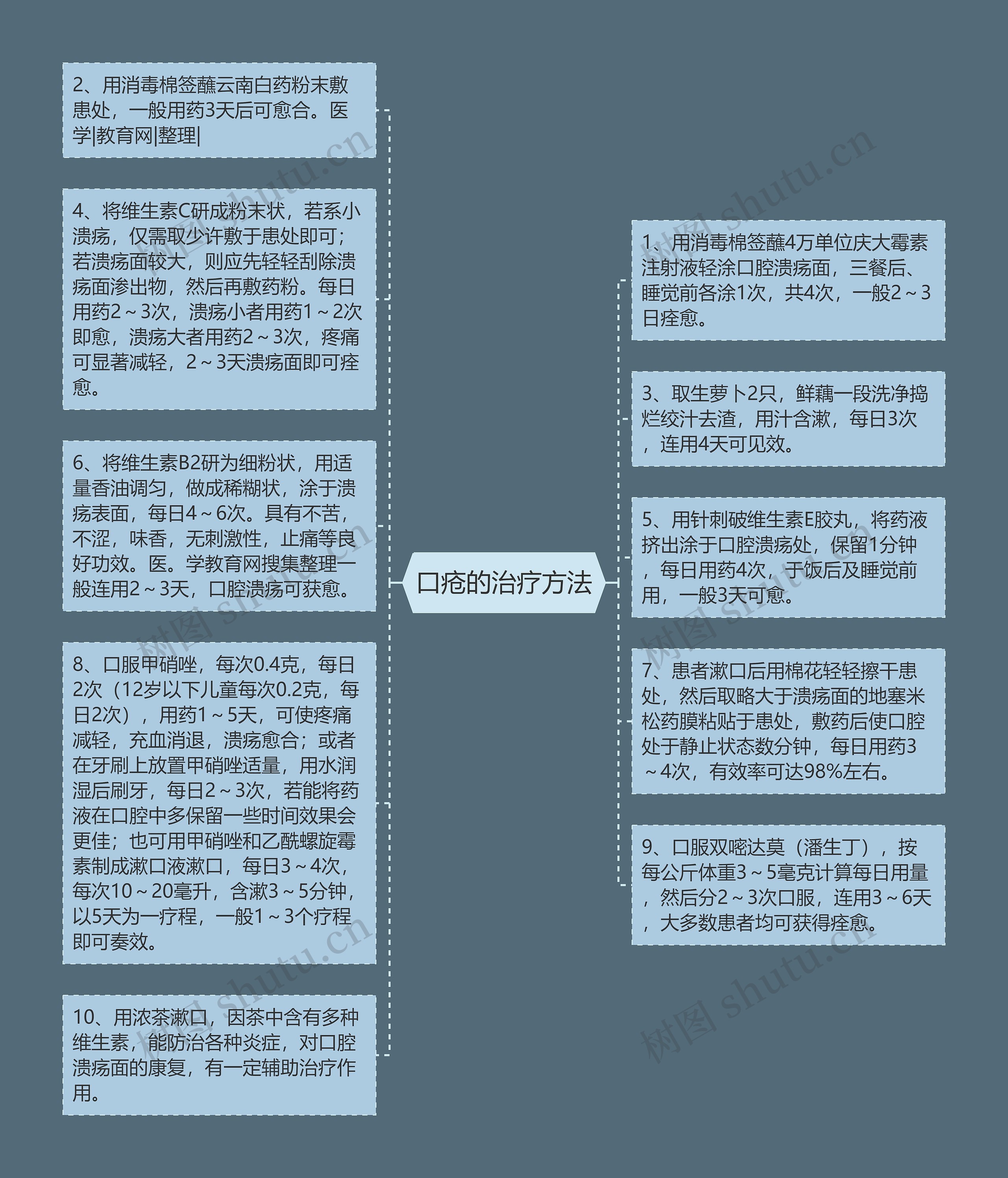 口疮的治疗方法思维导图