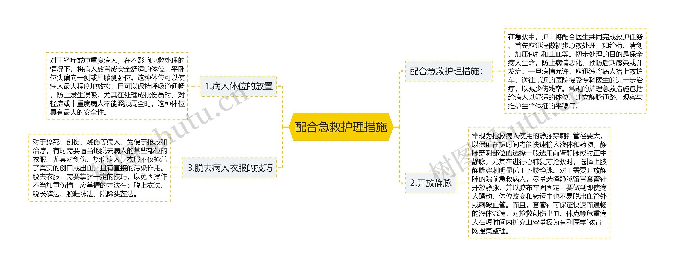 配合急救护理措施思维导图