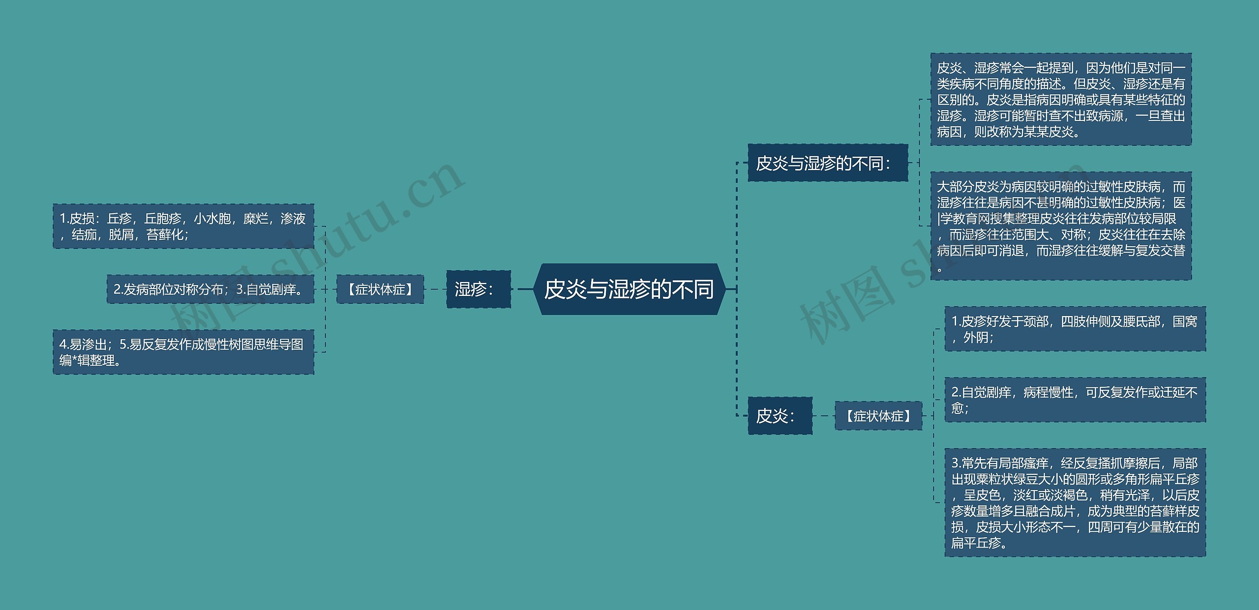 皮炎与湿疹的不同思维导图