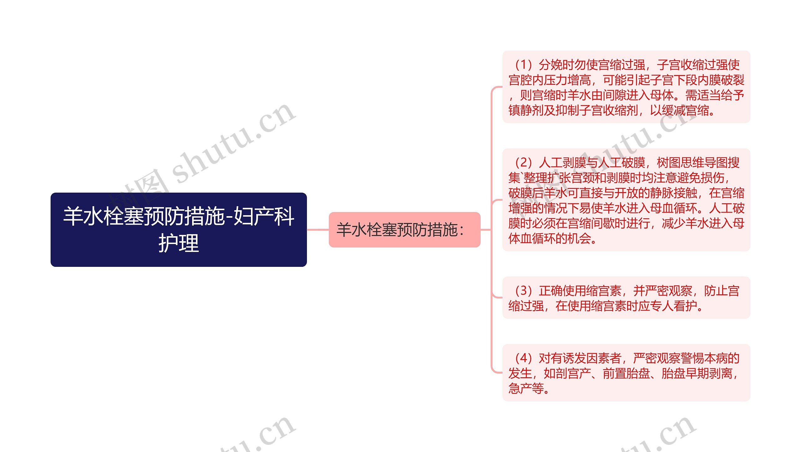 羊水栓塞预防措施-妇产科护理思维导图