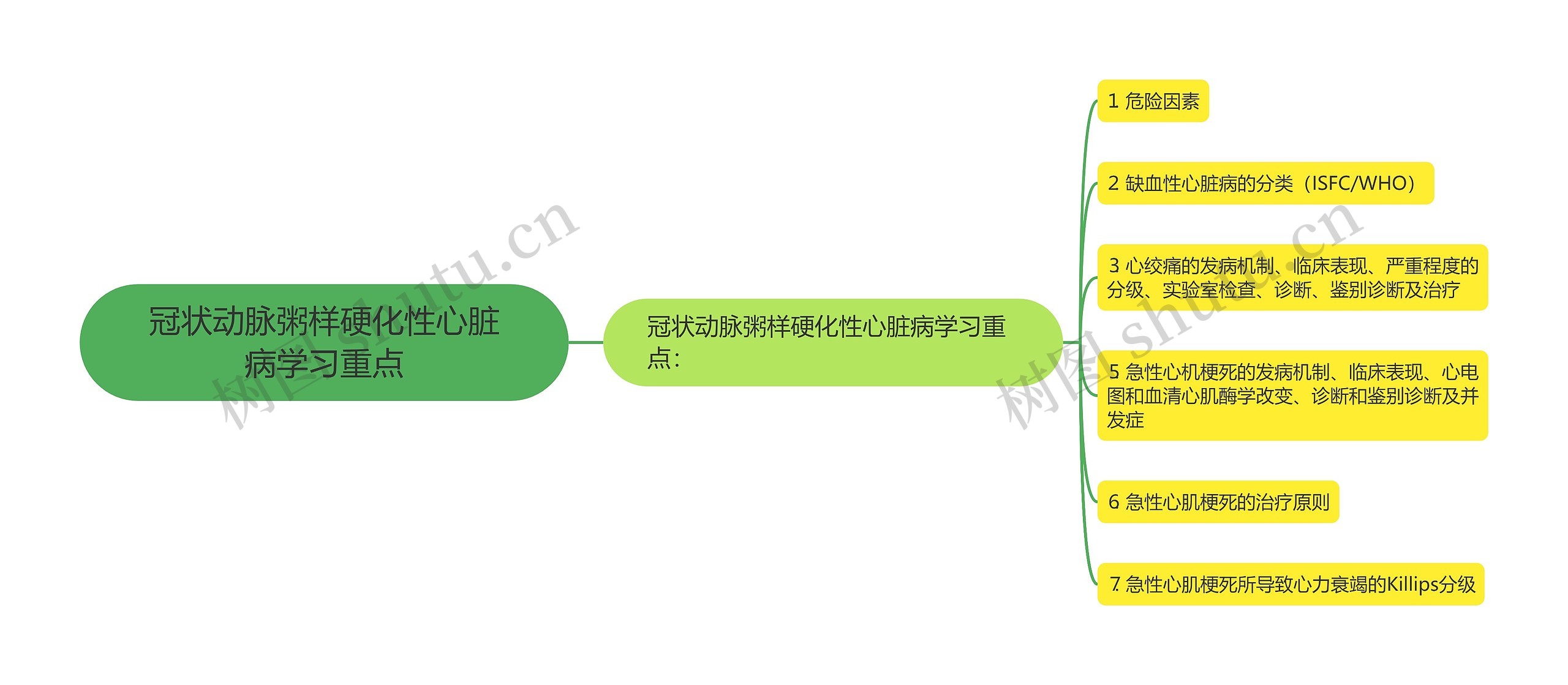 冠状动脉粥样硬化性心脏病学习重点思维导图