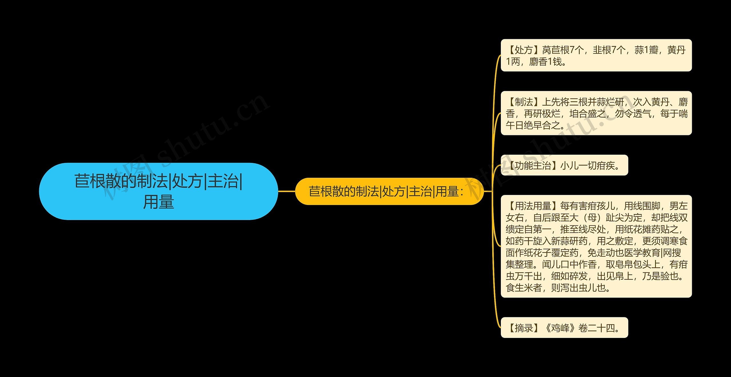 苣根散的制法|处方|主治|用量