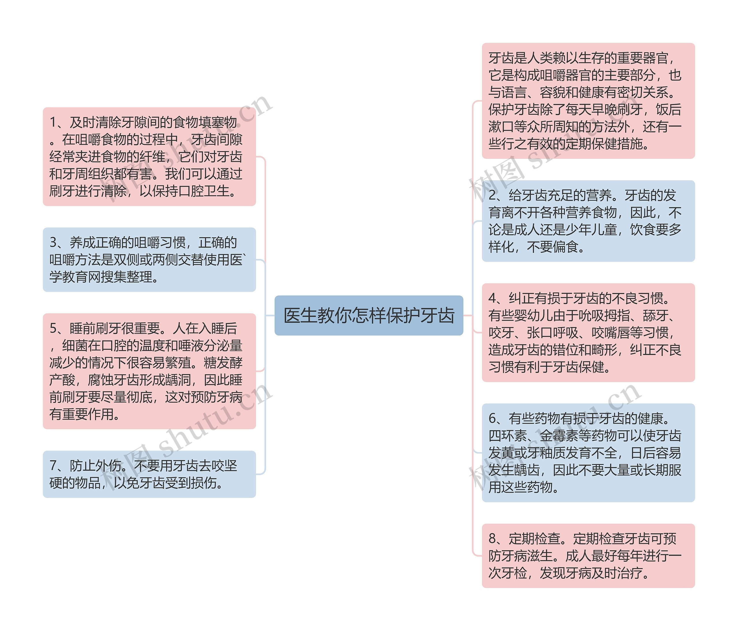 医生教你怎样保护牙齿思维导图