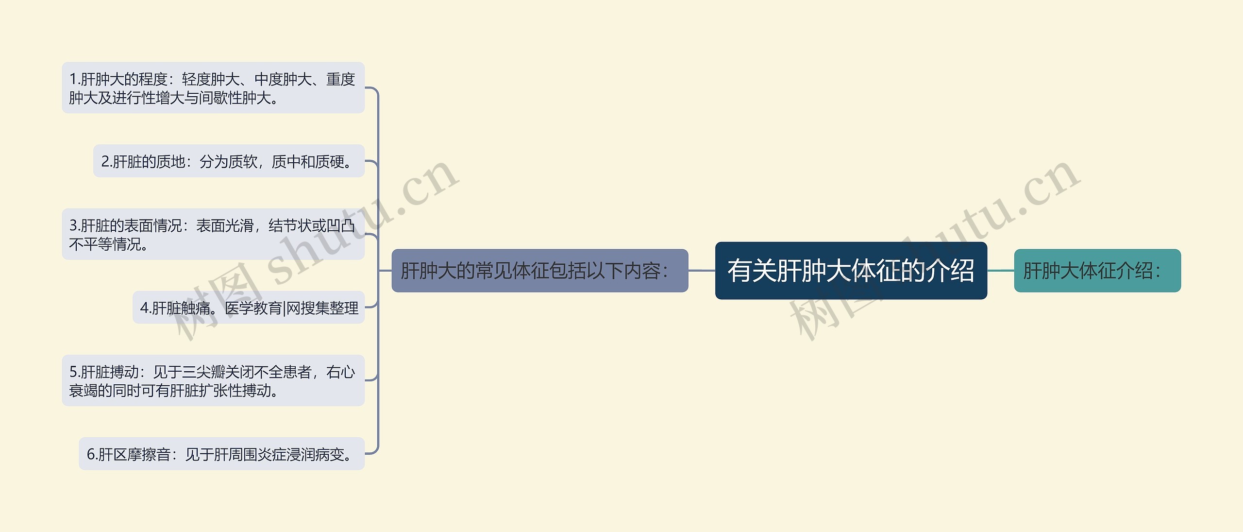 有关肝肿大体征的介绍思维导图