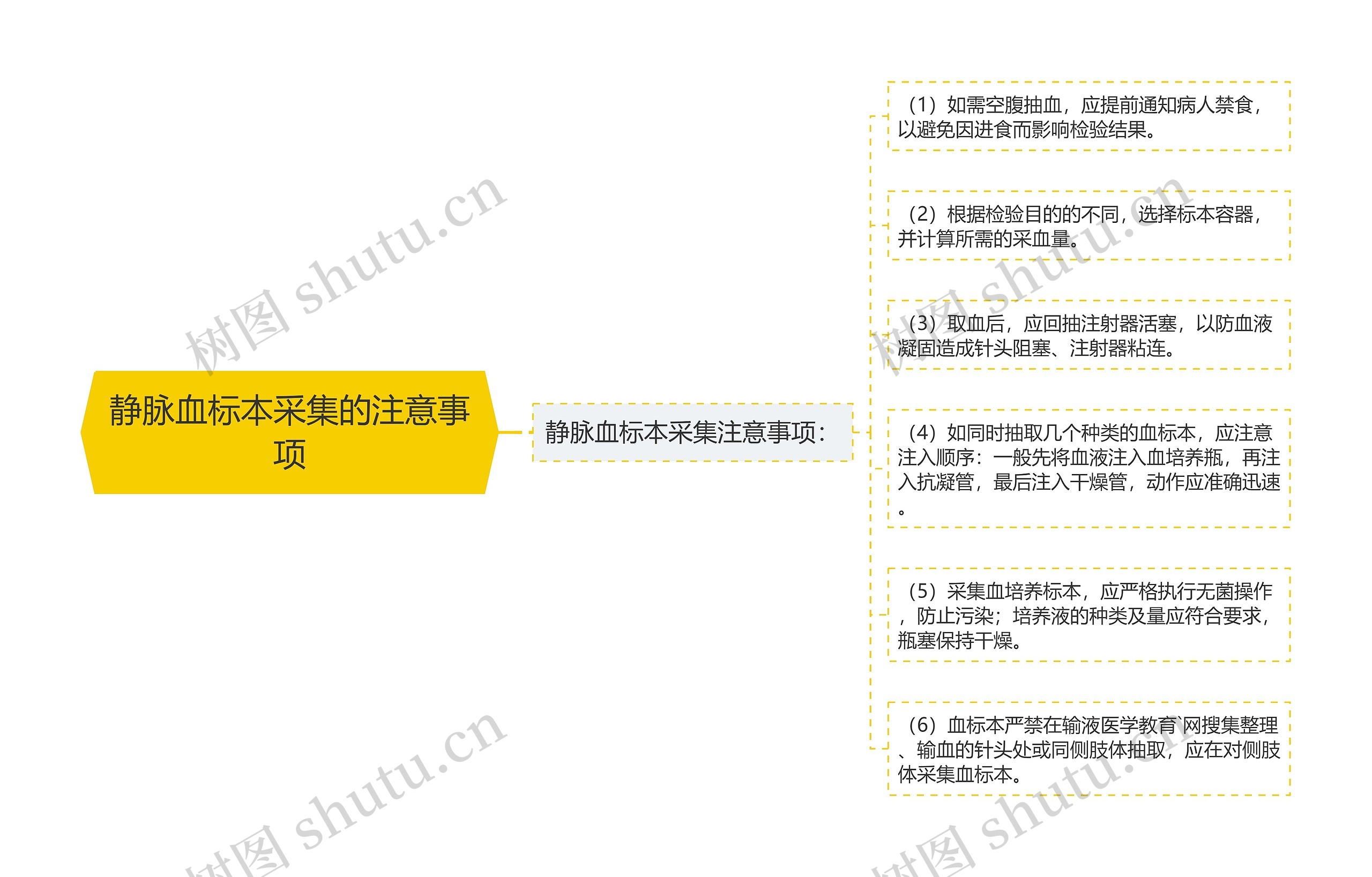 静脉血标本采集的注意事项思维导图