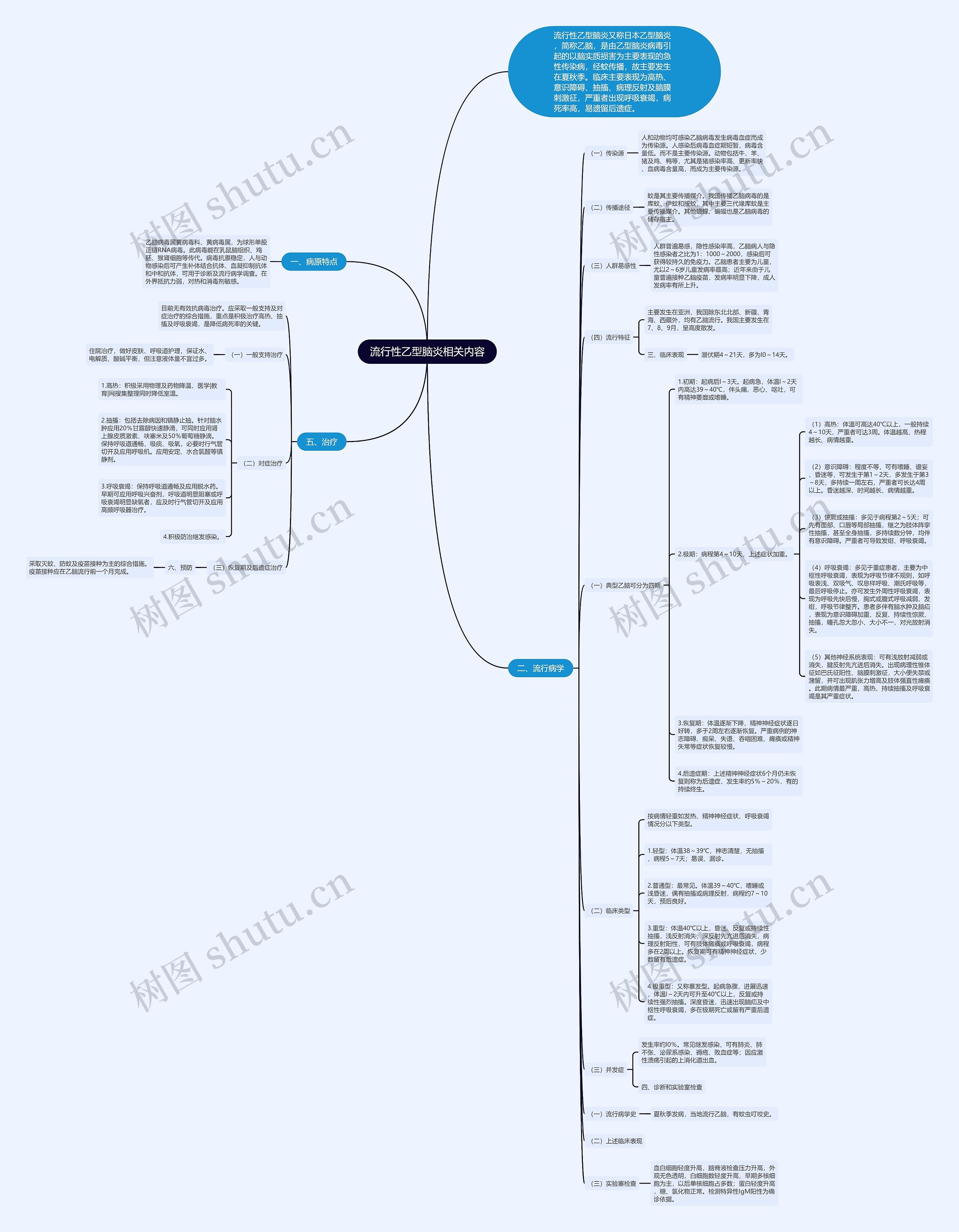 流行性乙型脑炎相关内容思维导图