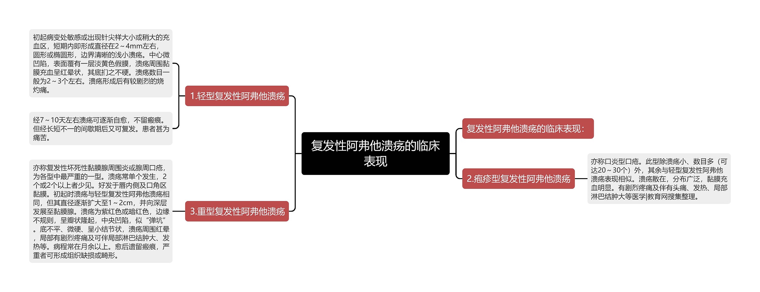 复发性阿弗他溃疡的临床表现