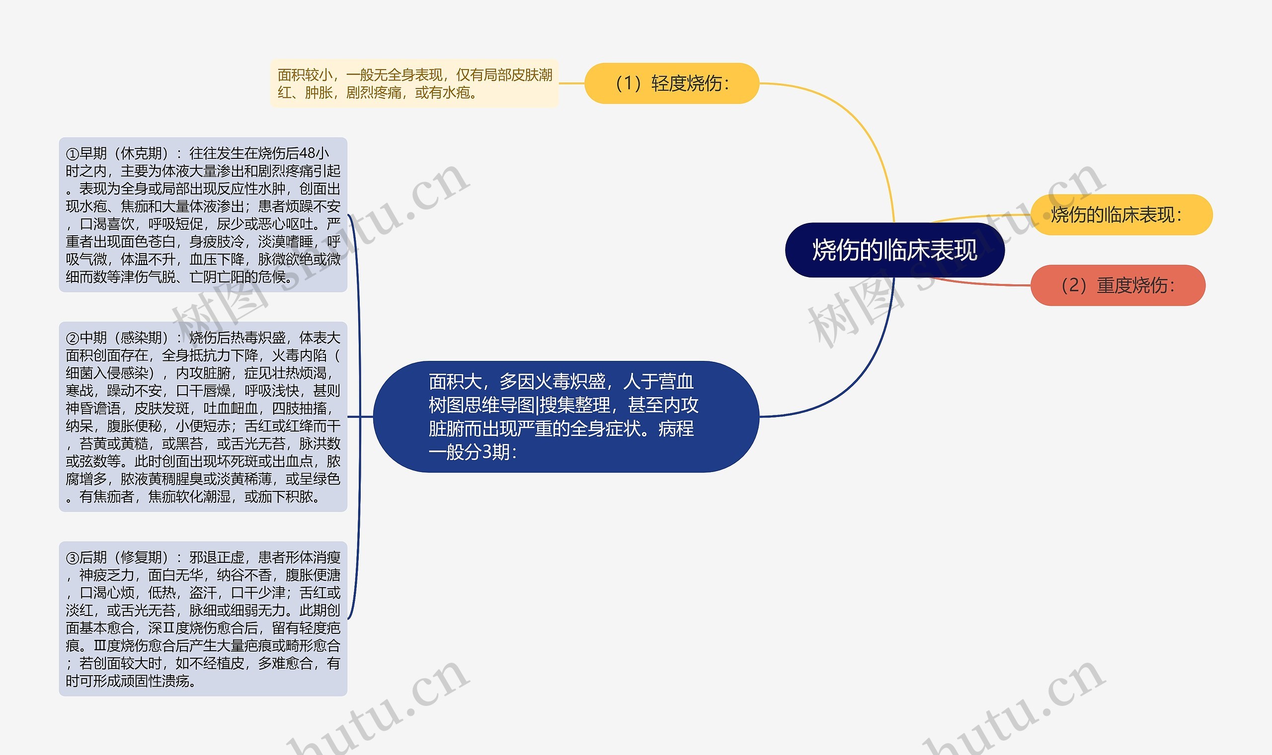 烧伤的临床表现思维导图