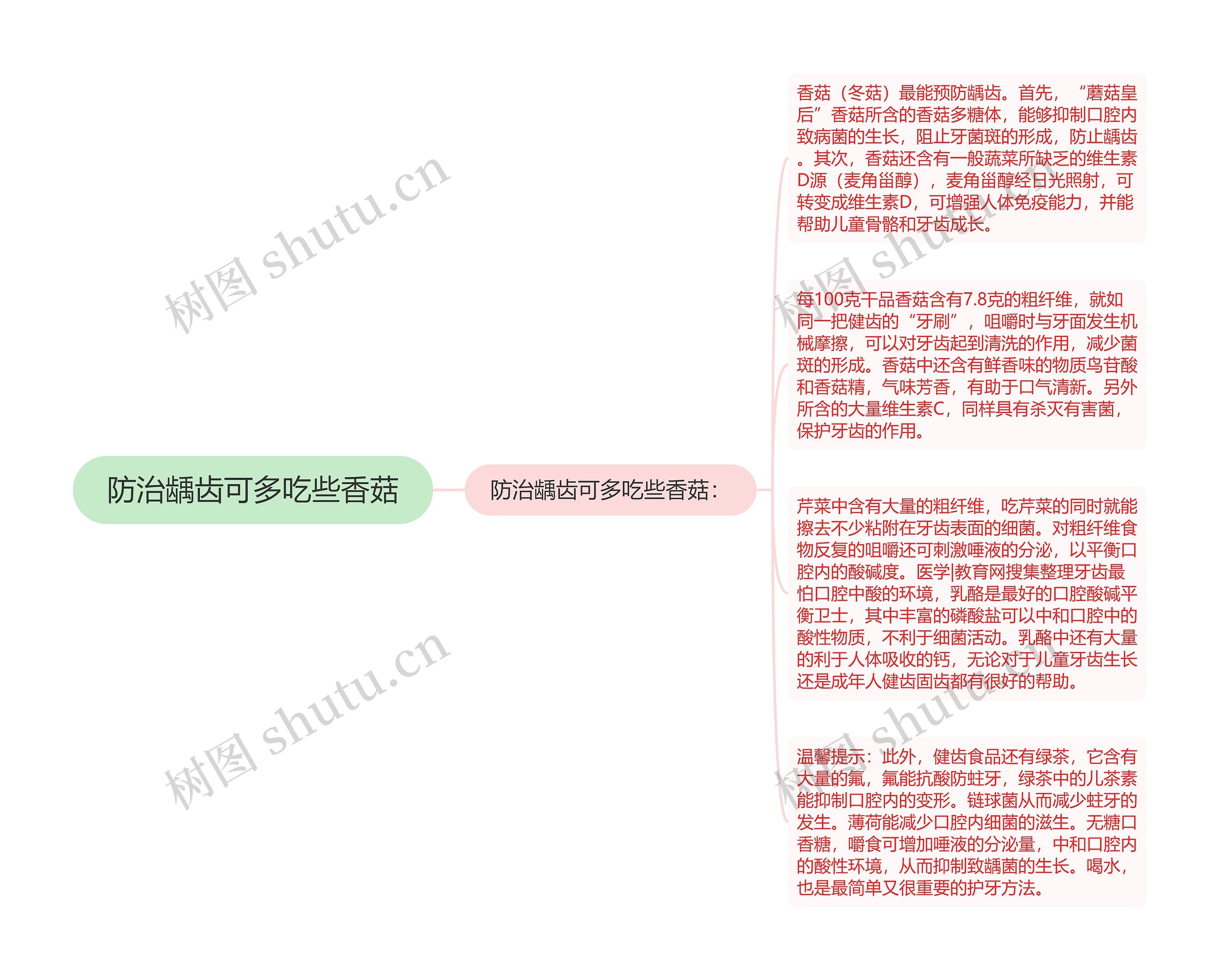 防治龋齿可多吃些香菇思维导图