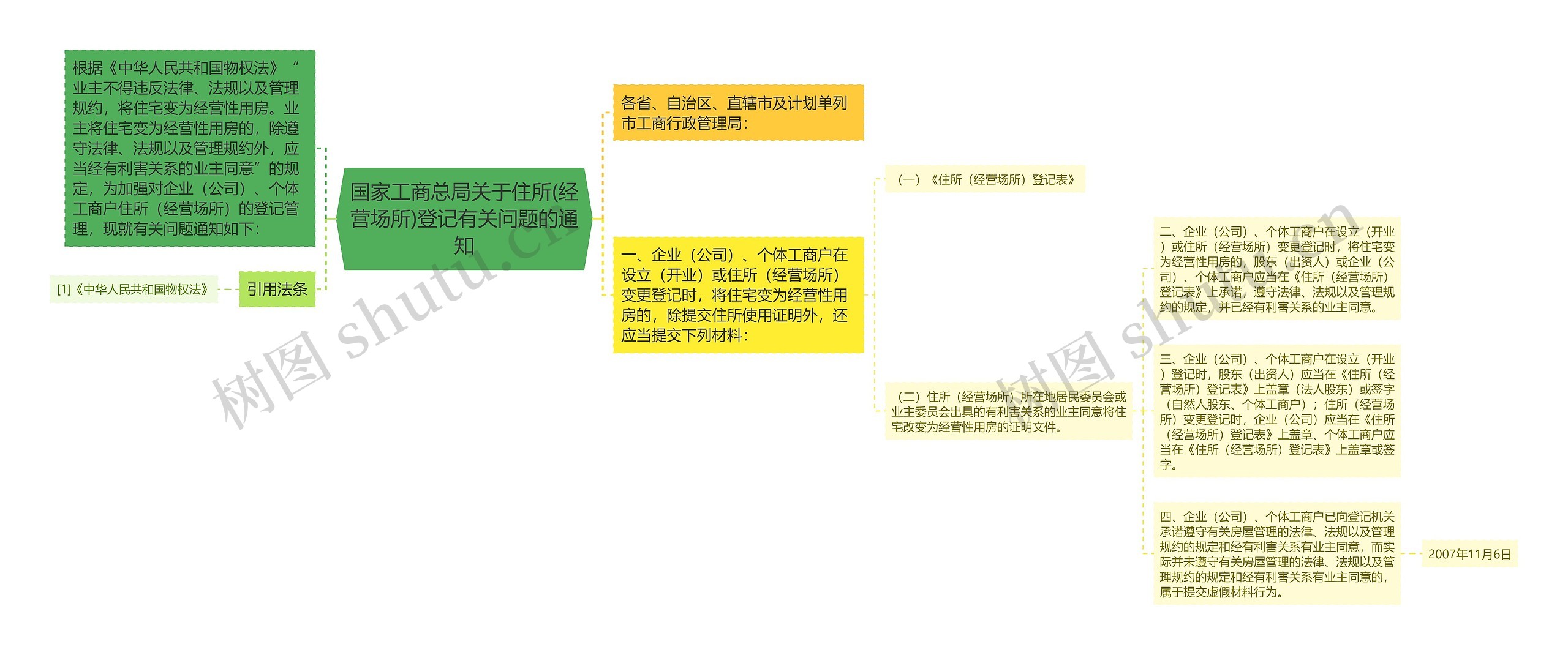 国家工商总局关于住所(经营场所)登记有关问题的通知