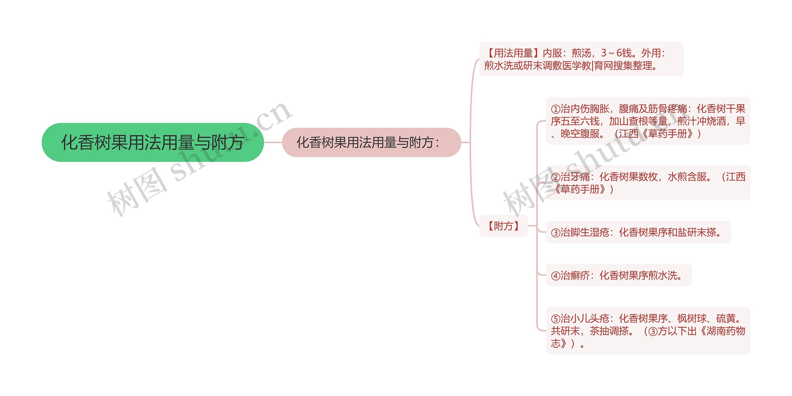 化香树果用法用量与附方思维导图