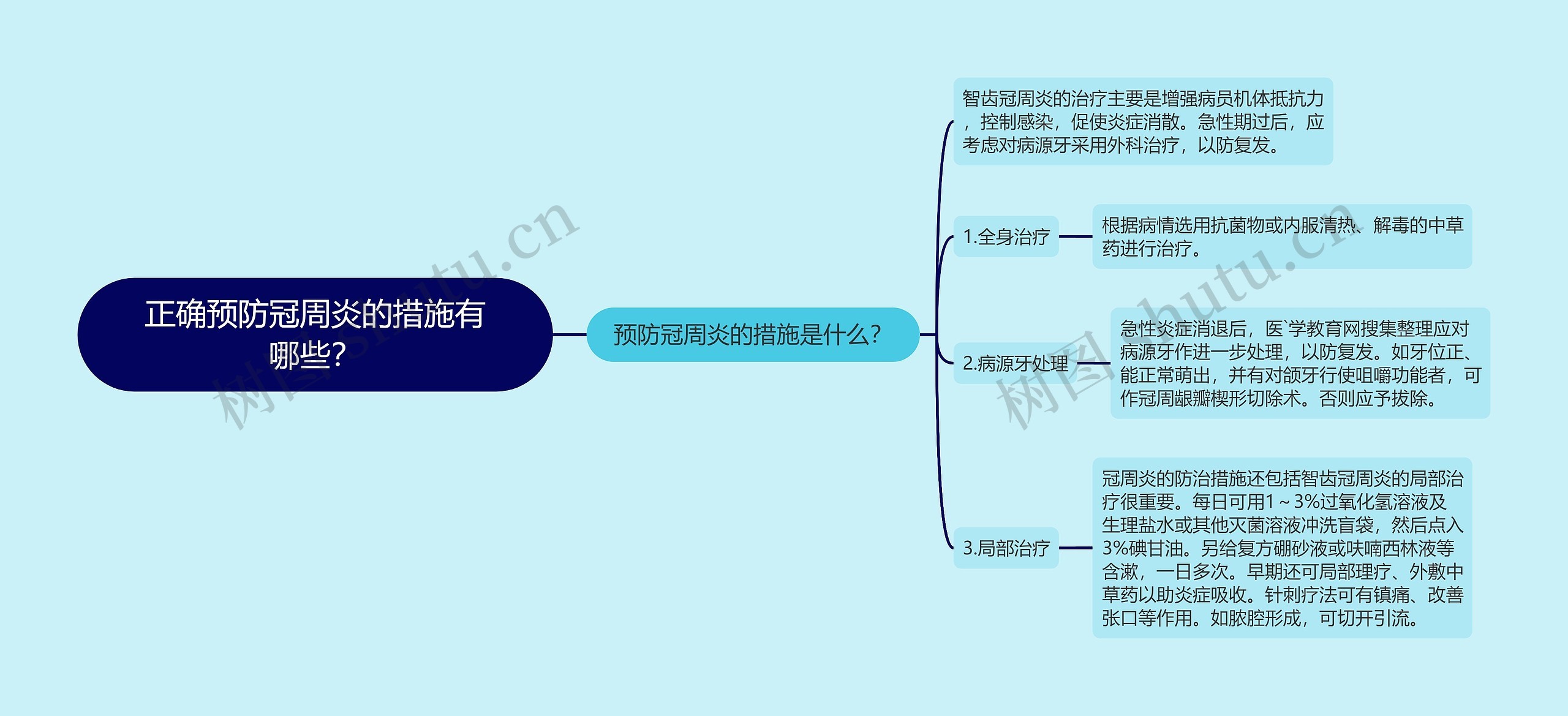 正确预防冠周炎的措施有哪些？思维导图