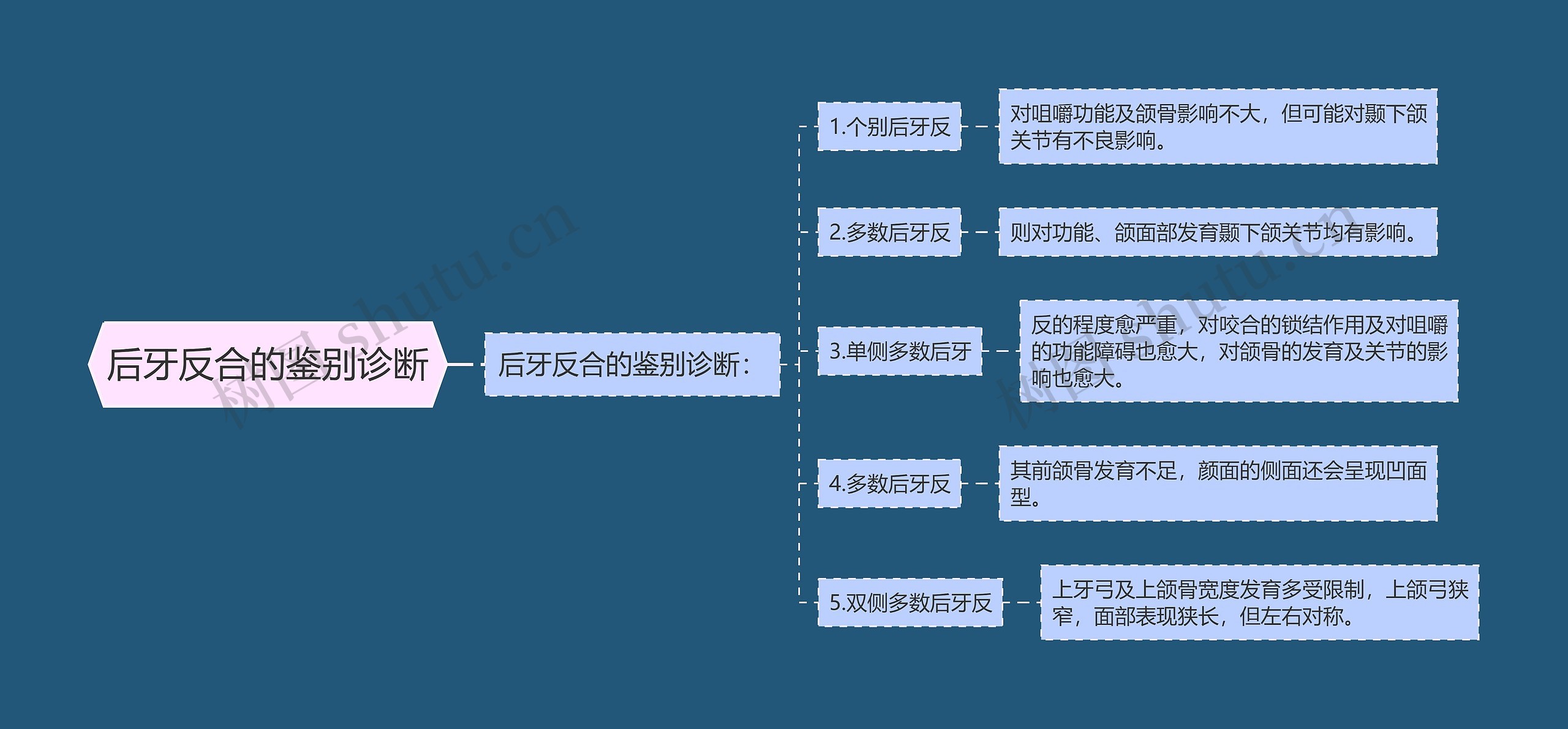 后牙反合的鉴别诊断思维导图