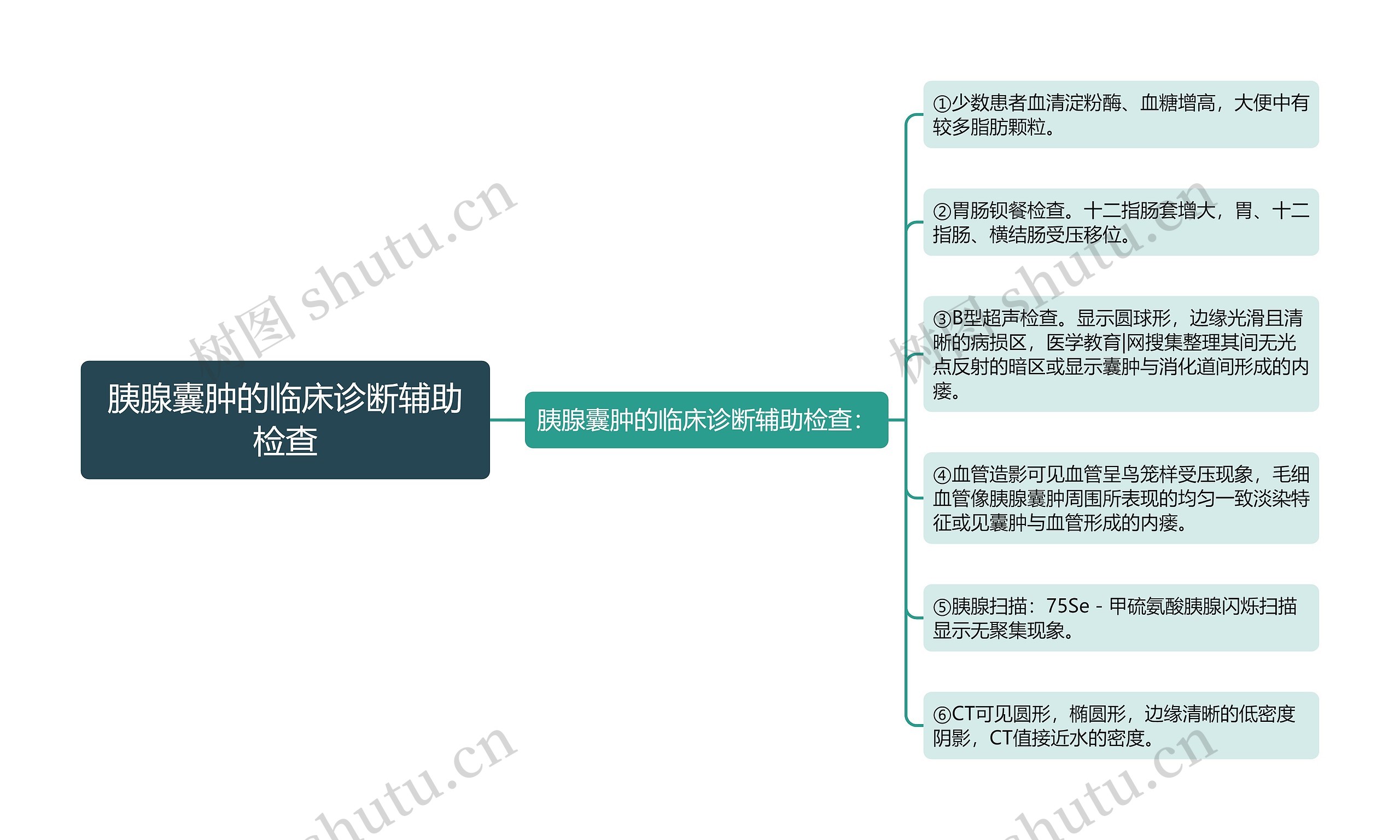 胰腺囊肿的临床诊断辅助检查思维导图