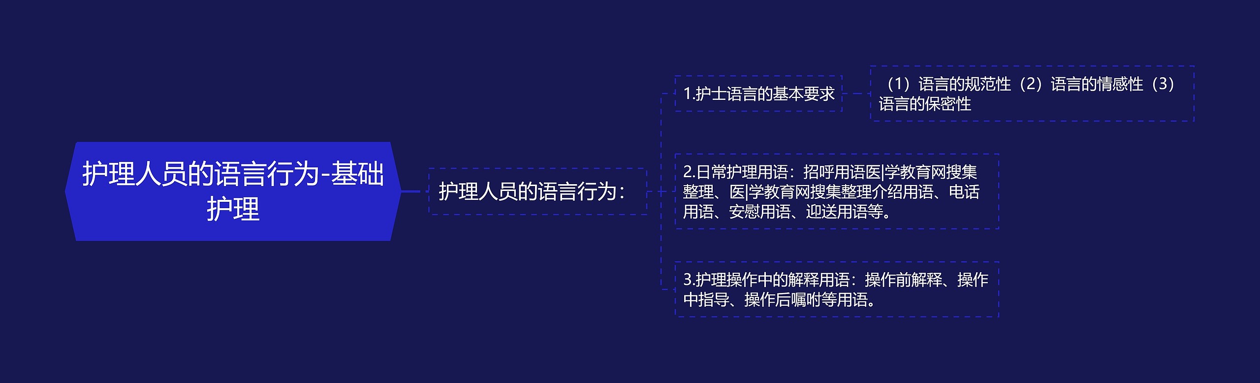 护理人员的语言行为-基础护理思维导图