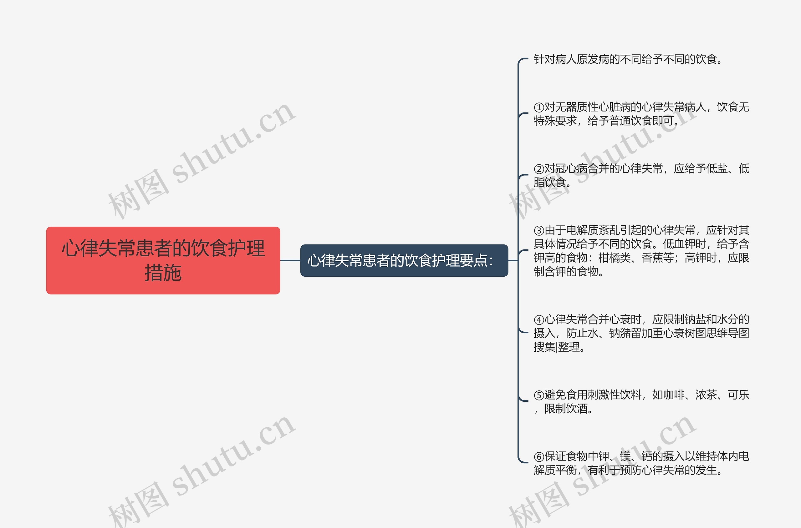 心律失常患者的饮食护理措施思维导图