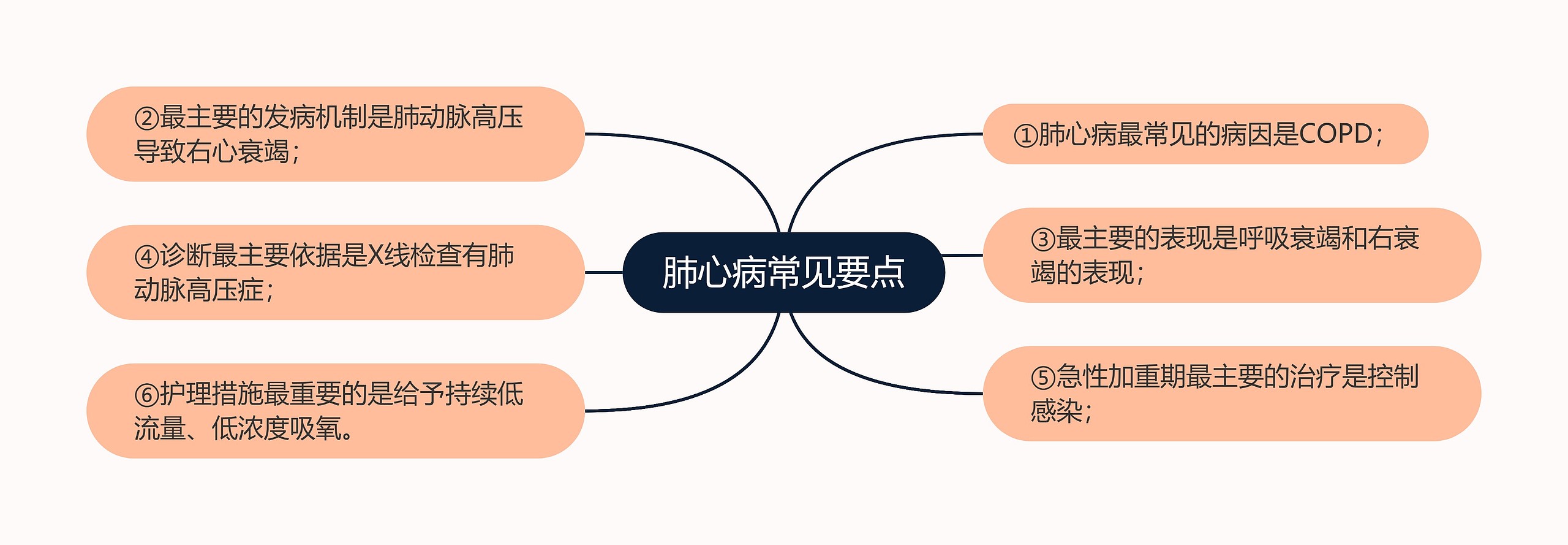 肺心病常见要点思维导图