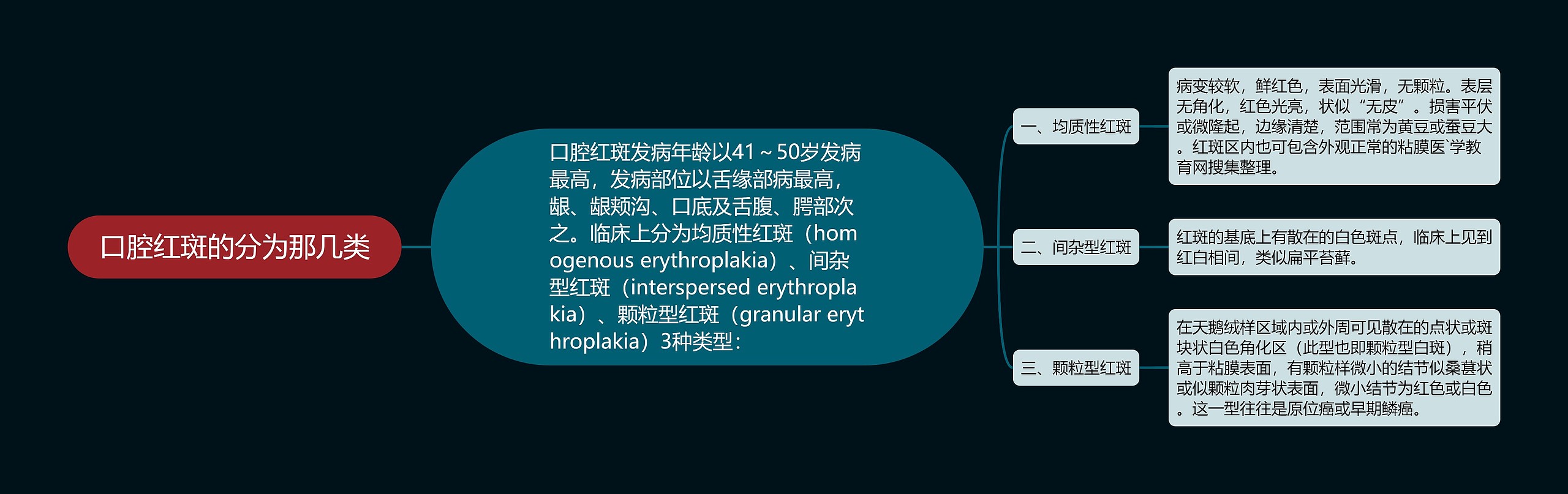 口腔红斑的分为那几类思维导图