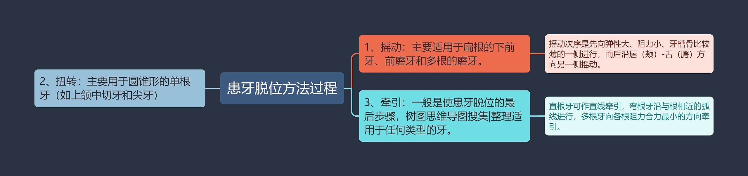 患牙脱位方法过程思维导图