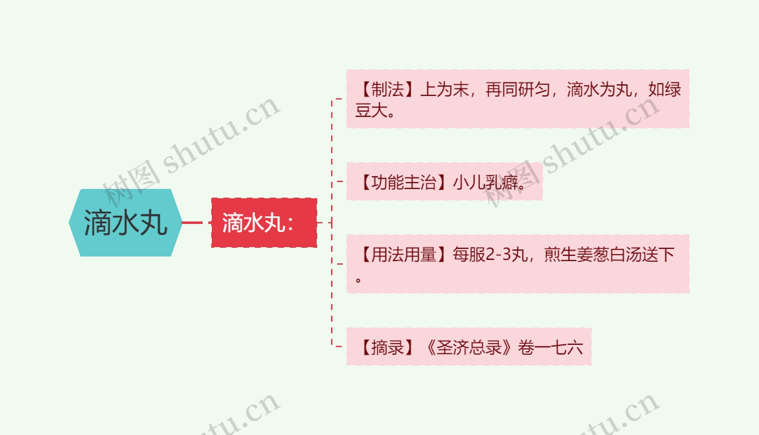 滴水丸思维导图