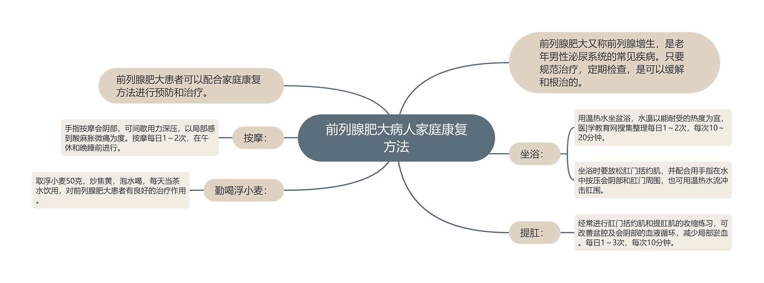 前列腺肥大病人家庭康复方法思维导图