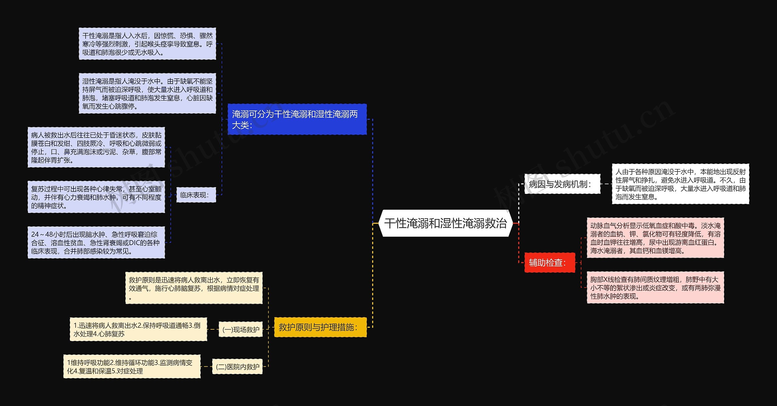 干性淹溺和湿性淹溺救治 干性淹溺和湿性淹溺救治