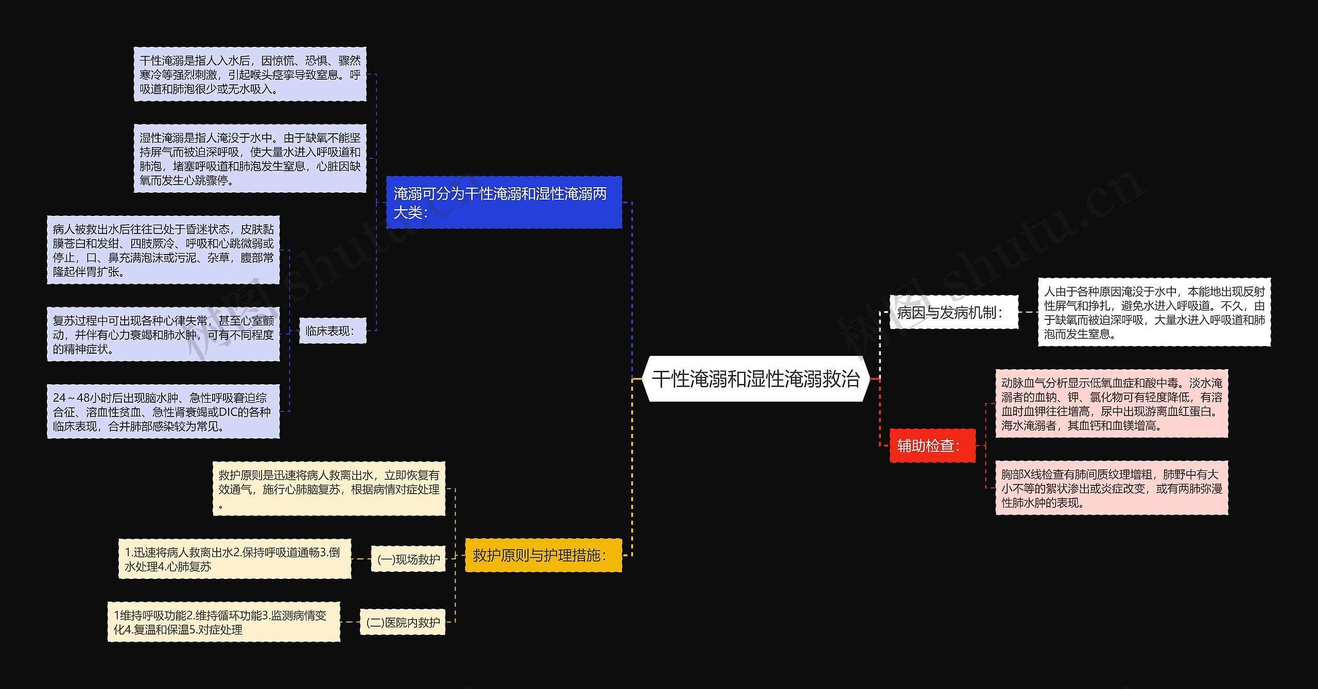 干性淹溺和湿性淹溺救治思维导图