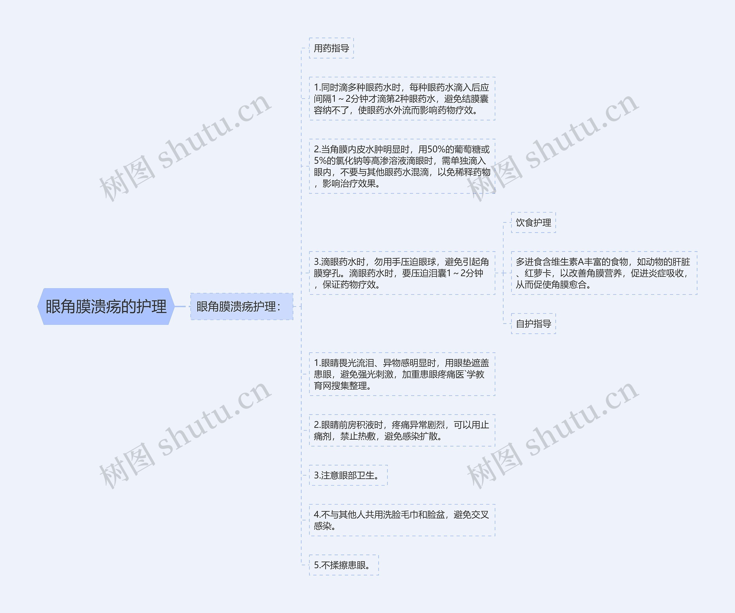 眼角膜溃疡的护理思维导图