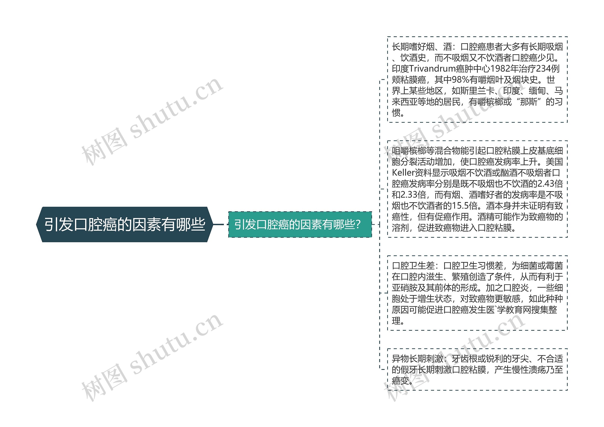 引发口腔癌的因素有哪些