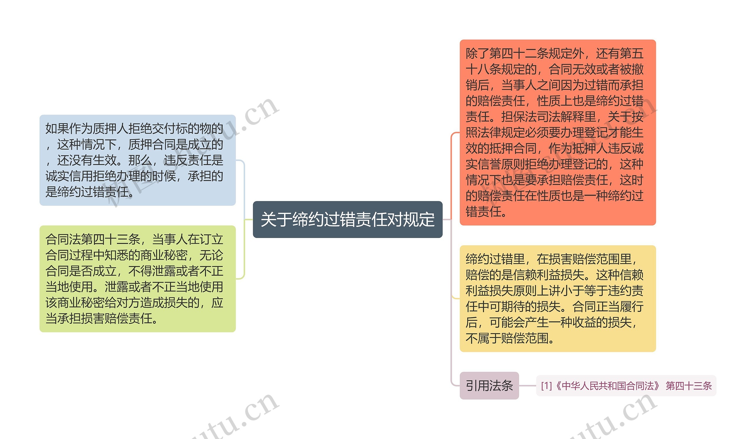 关于缔约过错责任对规定思维导图