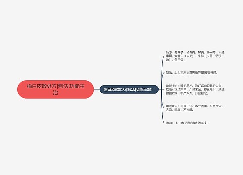 榆白皮散处方|制法|功能主治