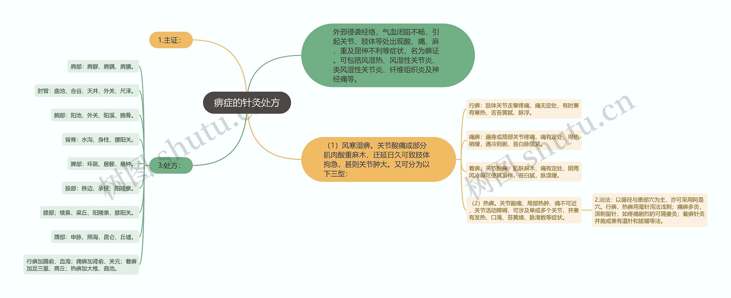 痹症的针灸处方思维导图