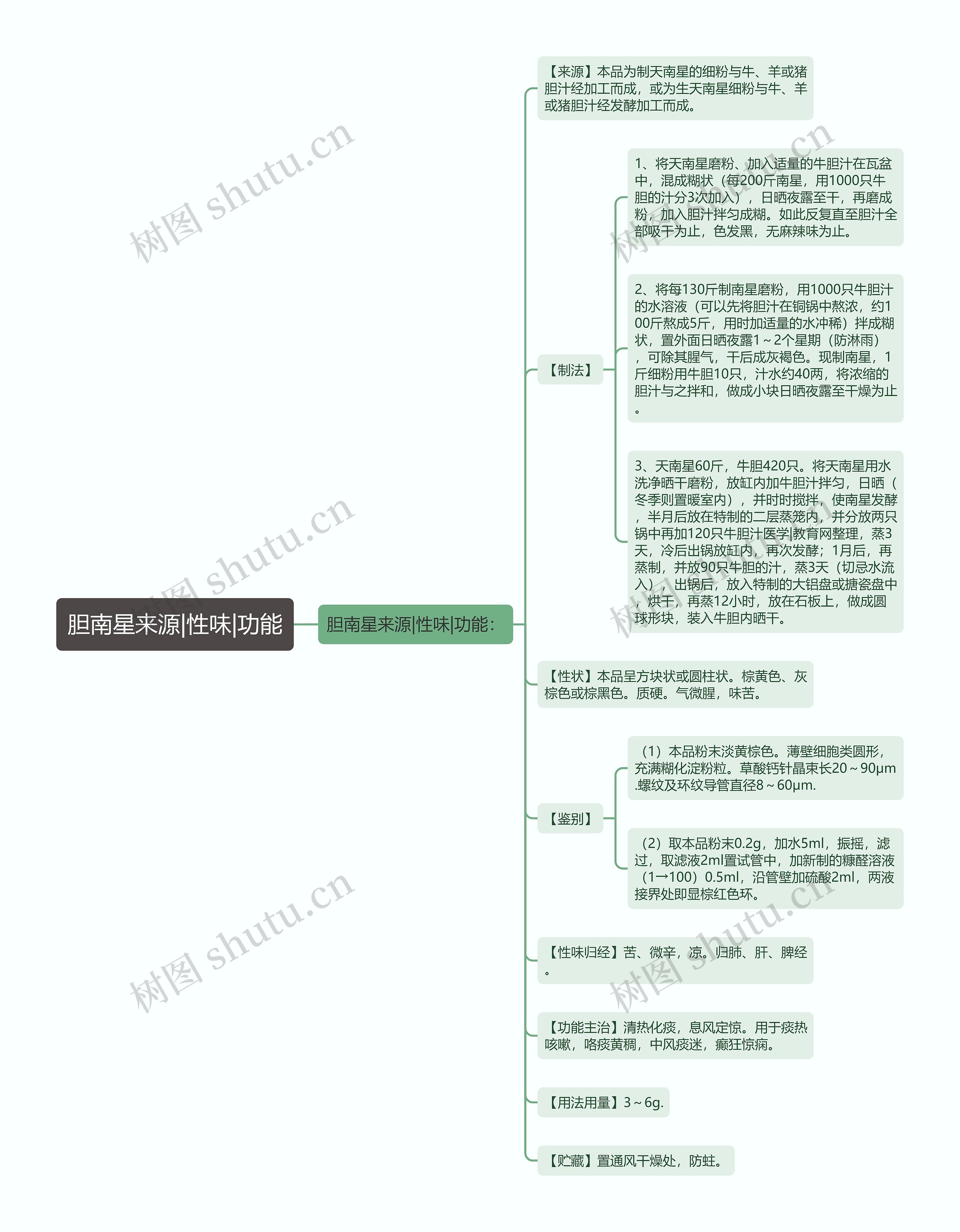 胆南星来源|性味|功能思维导图