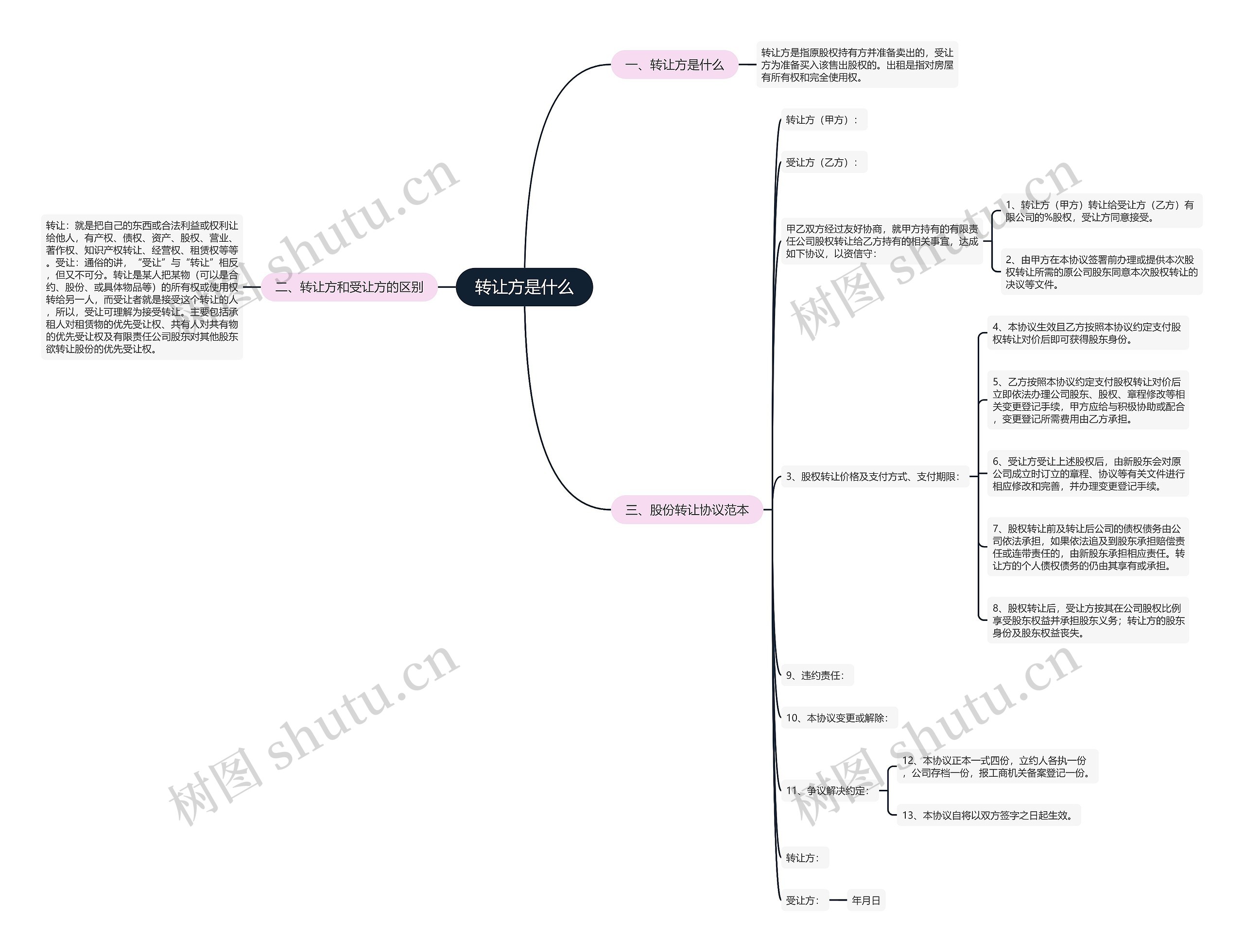 转让方是什么思维导图