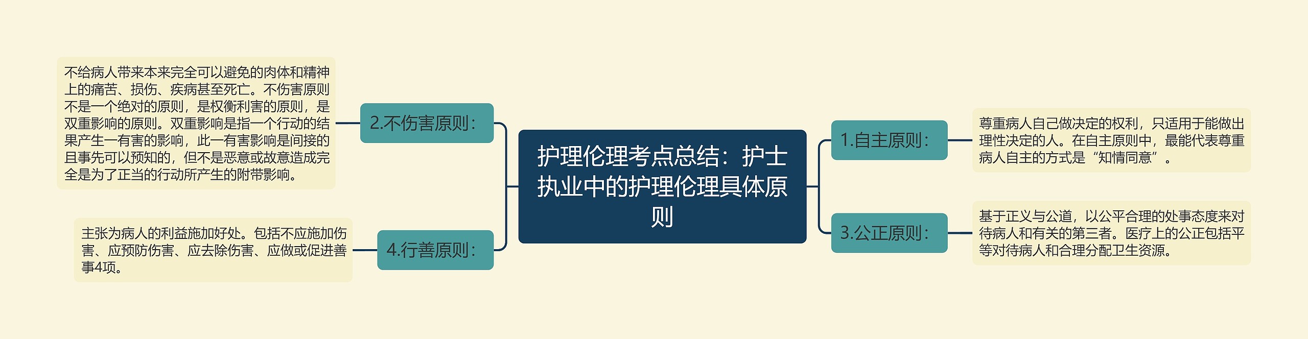 护理伦理考点总结：护士执业中的护理伦理具体原则思维导图