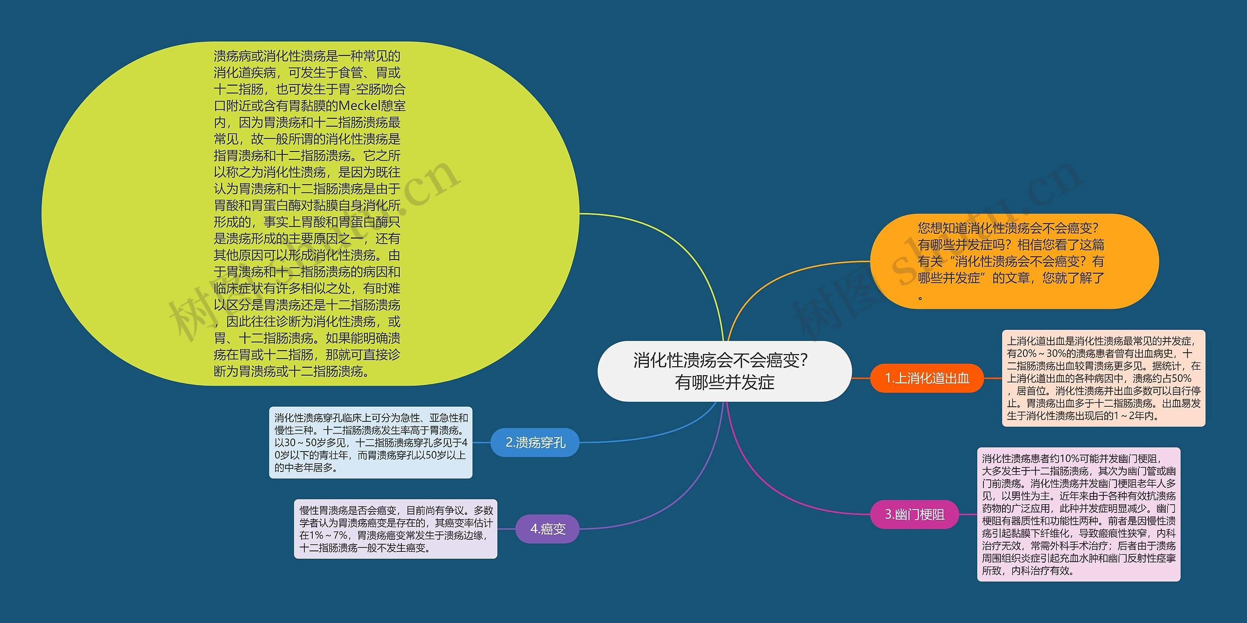 消化性溃疡会不会癌变？有哪些并发症思维导图